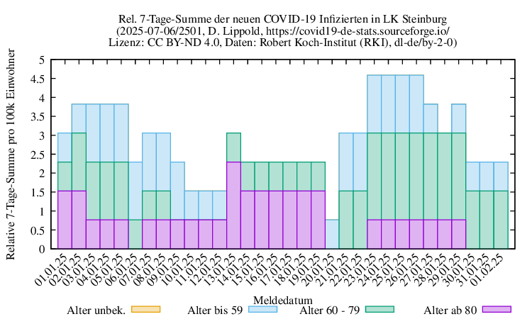 iz NewInfect SumRel100k 2501