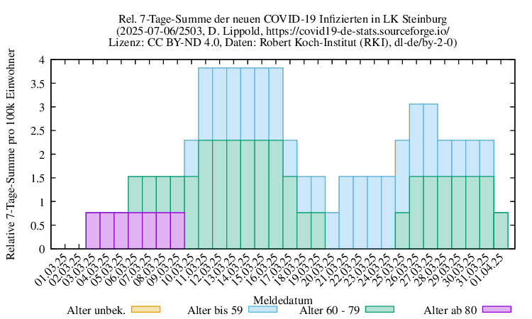 iz NewInfect SumRel100k 2503