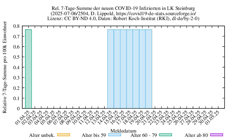 iz NewInfect SumRel100k 2504