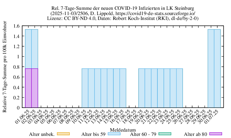 iz NewInfect SumRel100k 2506