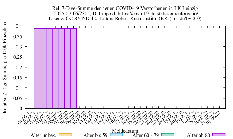 l-l NewDead SumRel100k 2305