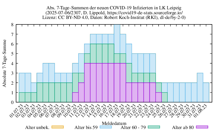 l-l NewInfect SumAbs 2307