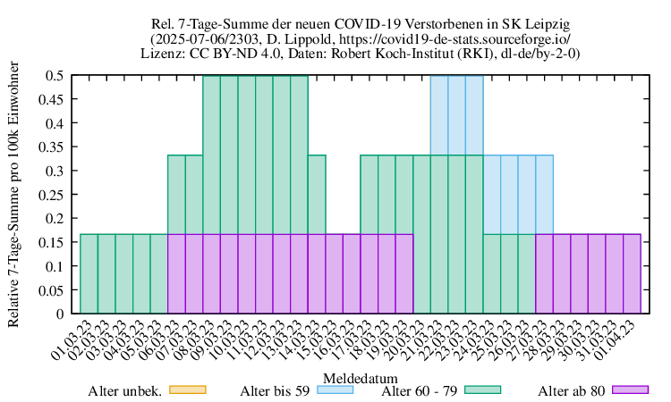 l-s NewDead SumRel100k 2303