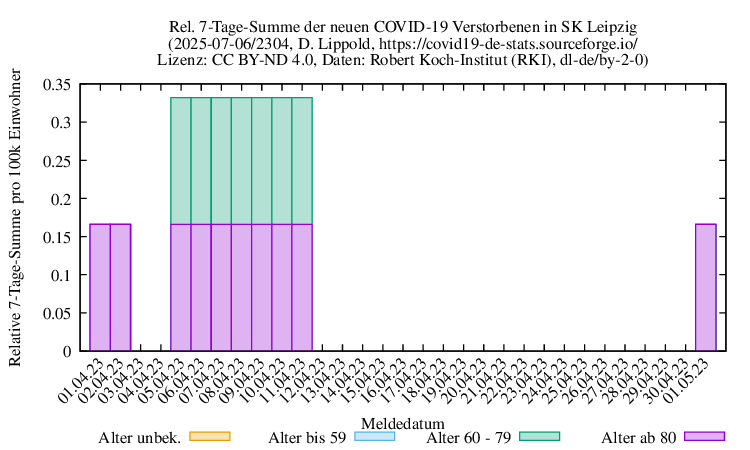 l-s NewDead SumRel100k 2304