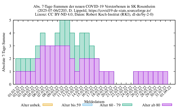 ro-s NewDead SumAbs 2203