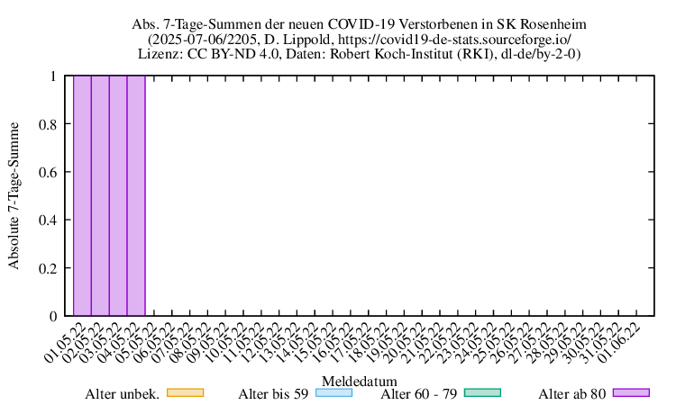 ro-s NewDead SumAbs 2205