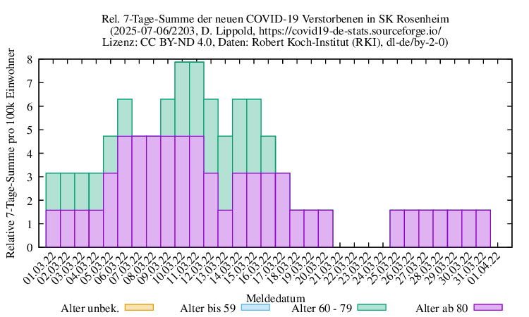 ro-s NewDead SumRel100k 2203