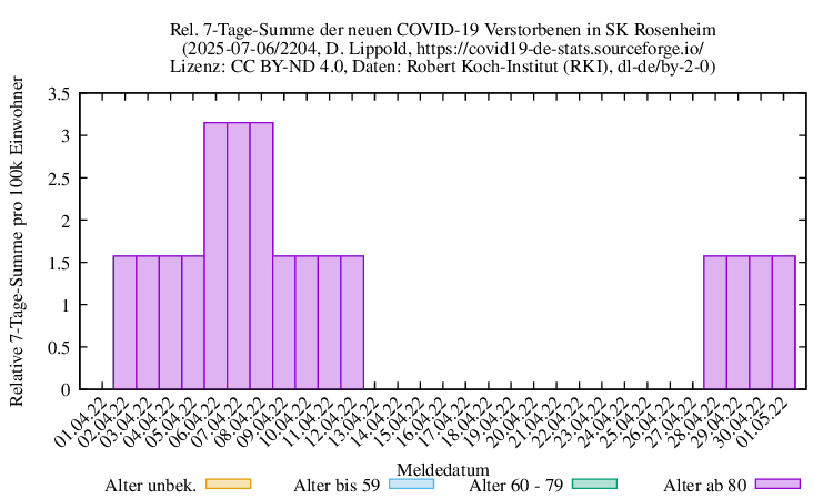 ro-s NewDead SumRel100k 2204