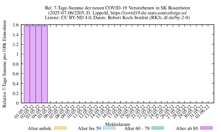 ro-s NewDead SumRel100k 2205