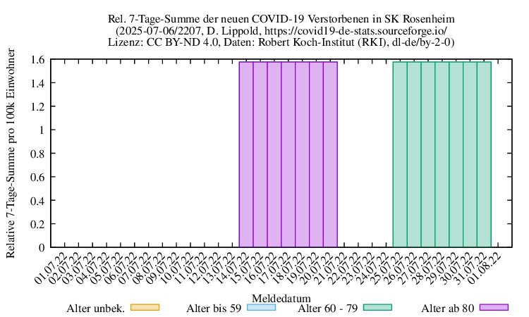 ro-s NewDead SumRel100k 2207