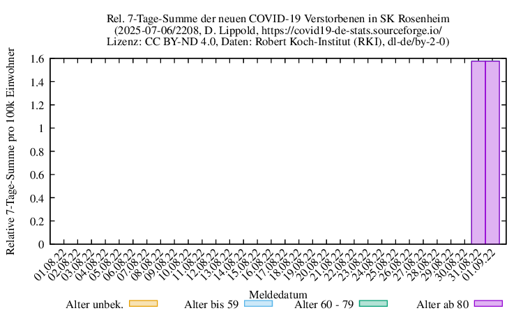 ro-s NewDead SumRel100k 2208