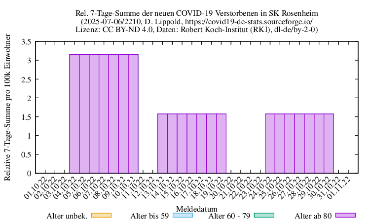 ro-s NewDead SumRel100k 2210