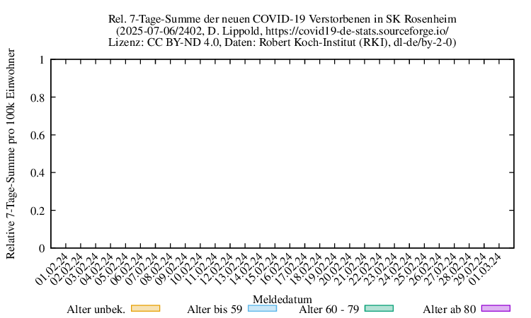 ro-s NewDead SumRel100k 2402