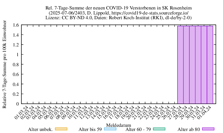 ro-s NewDead SumRel100k 2403