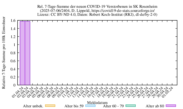 ro-s NewDead SumRel100k 2404