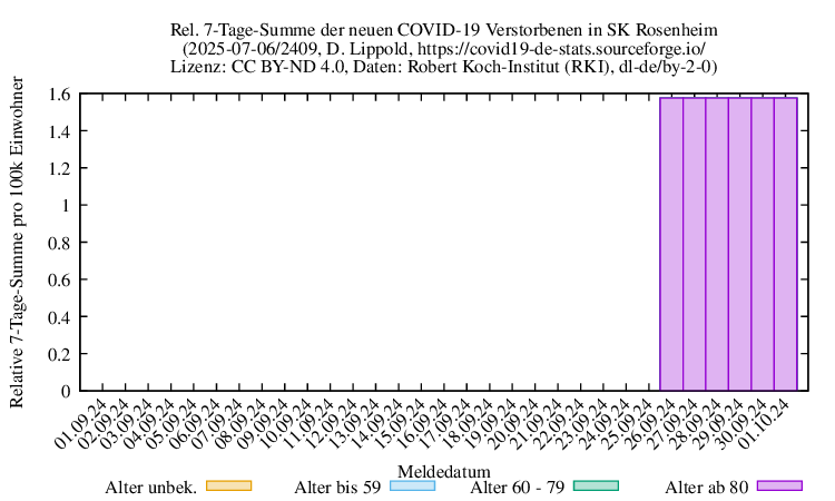 ro-s NewDead SumRel100k 2409
