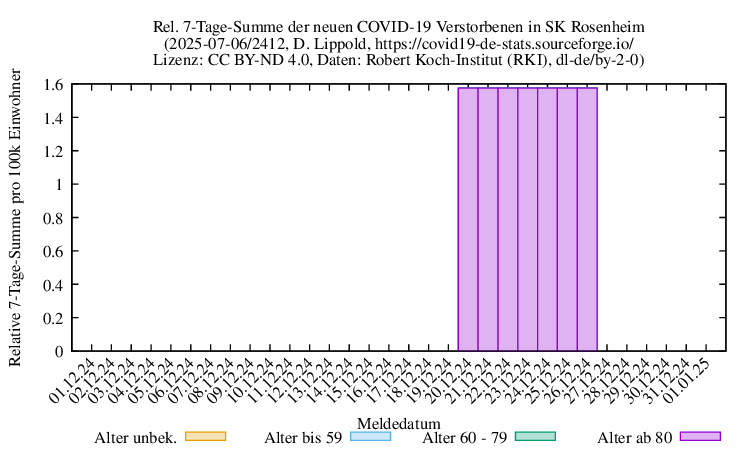 ro-s NewDead SumRel100k 2412