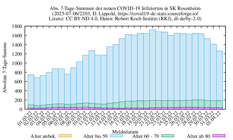 ro-s NewInfect SumAbs 2203