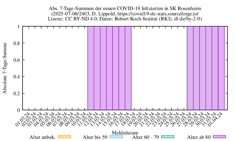 ro-s NewInfect SumAbs 2403