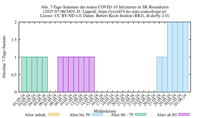 ro-s NewInfect SumAbs 2405