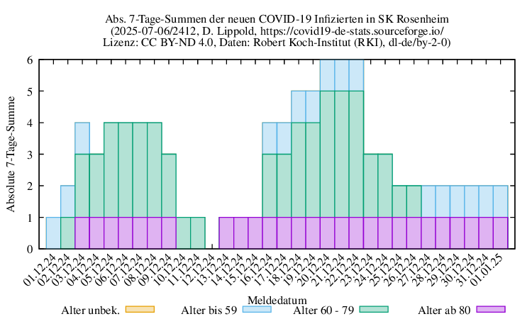 ro-s NewInfect SumAbs 2412