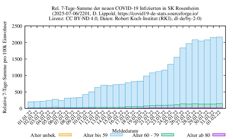 ro-s NewInfect SumRel100k 2201