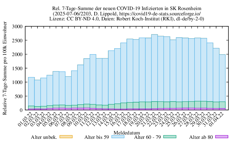 ro-s NewInfect SumRel100k 2203