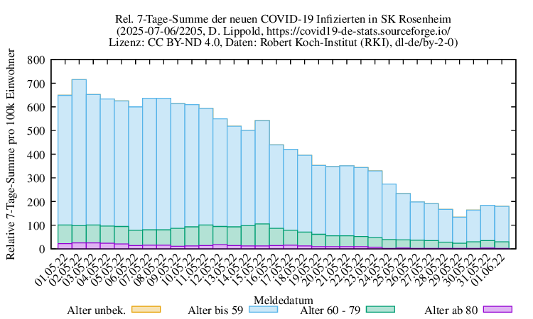 ro-s NewInfect SumRel100k 2205