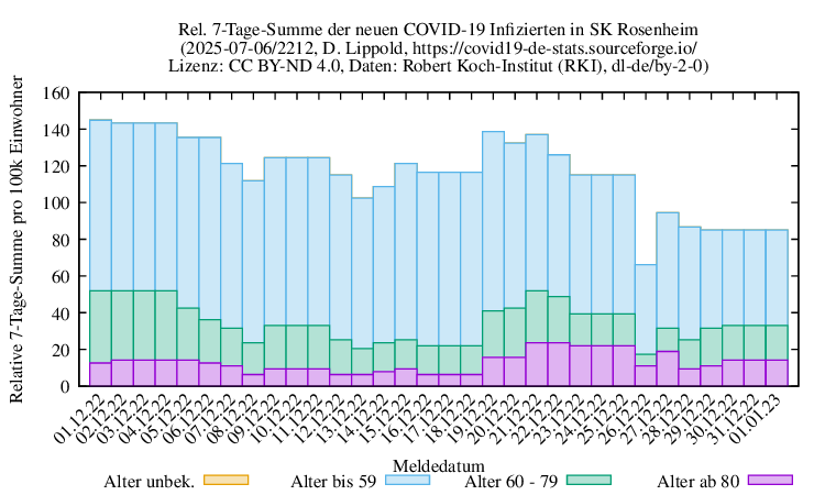 ro-s NewInfect SumRel100k 2212