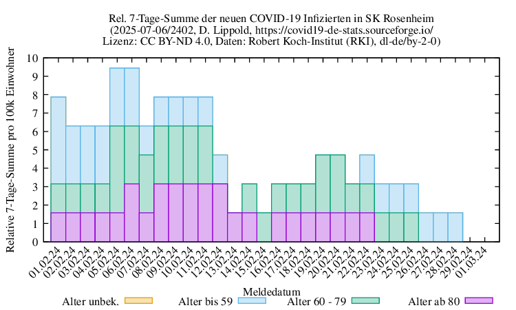 ro-s NewInfect SumRel100k 2402