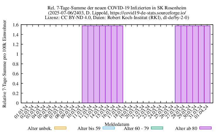 ro-s NewInfect SumRel100k 2403