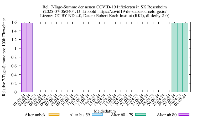 ro-s NewInfect SumRel100k 2404