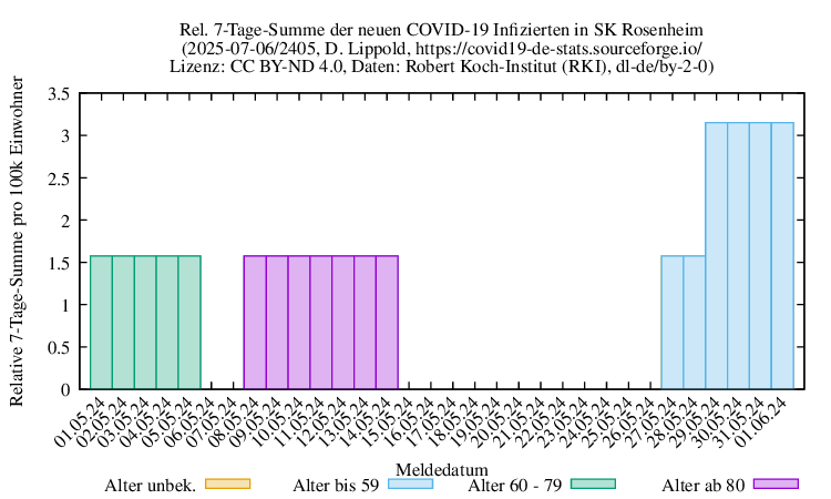 ro-s NewInfect SumRel100k 2405