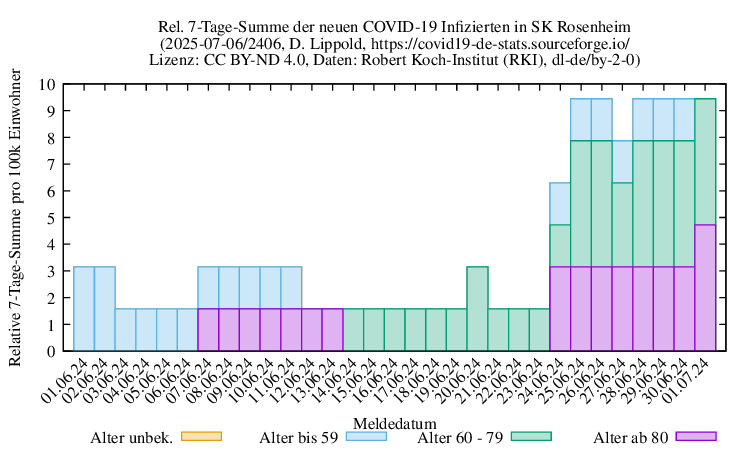 ro-s NewInfect SumRel100k 2406