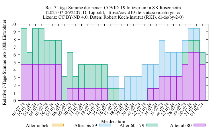 ro-s NewInfect SumRel100k 2407
