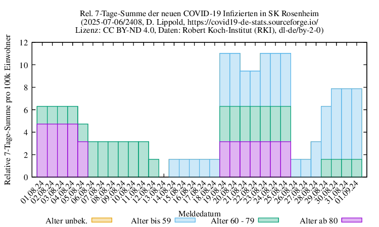 ro-s NewInfect SumRel100k 2408