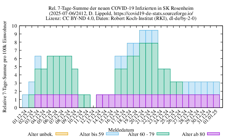 ro-s NewInfect SumRel100k 2412