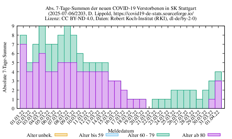 s NewDead SumAbs 2203