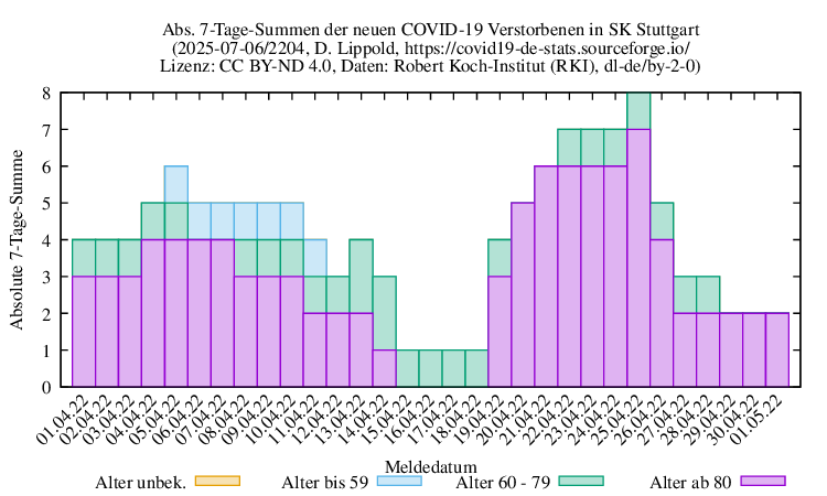 s NewDead SumAbs 2204