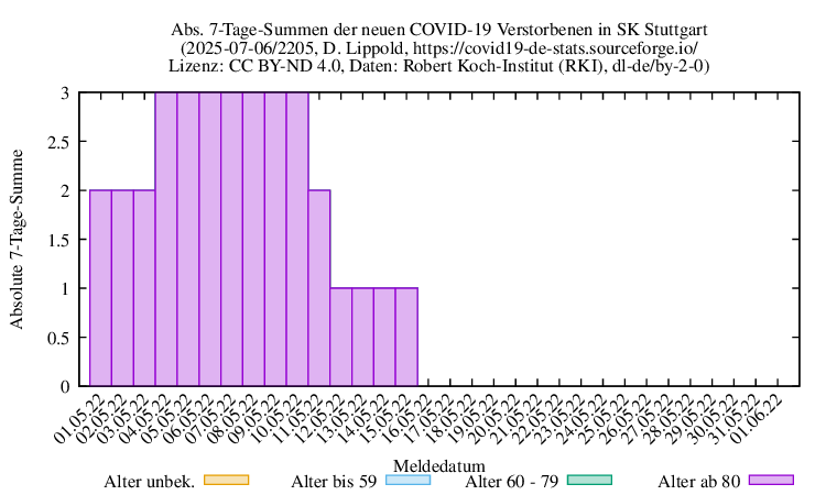 s NewDead SumAbs 2205