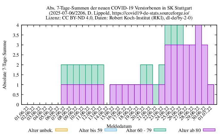 s NewDead SumAbs 2206