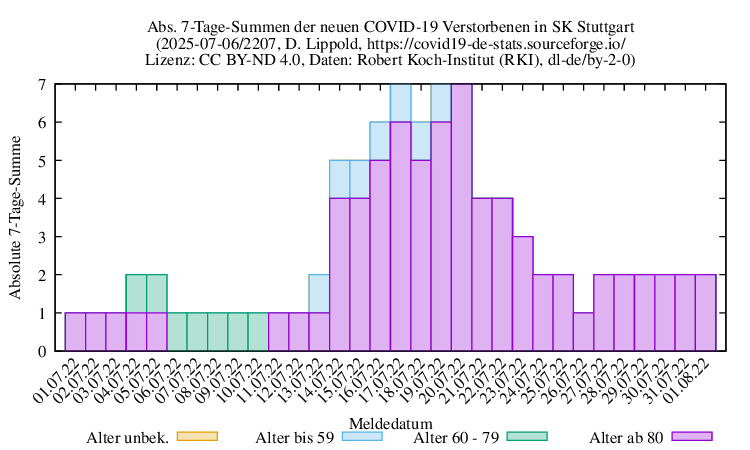 s NewDead SumAbs 2207