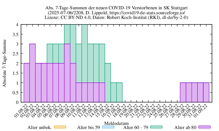 s NewDead SumAbs 2208