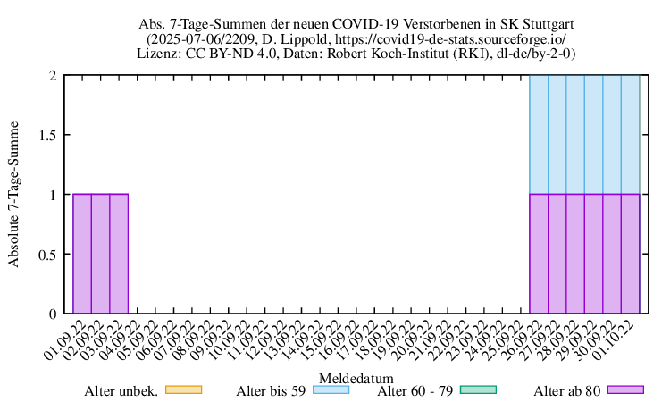 s NewDead SumAbs 2209