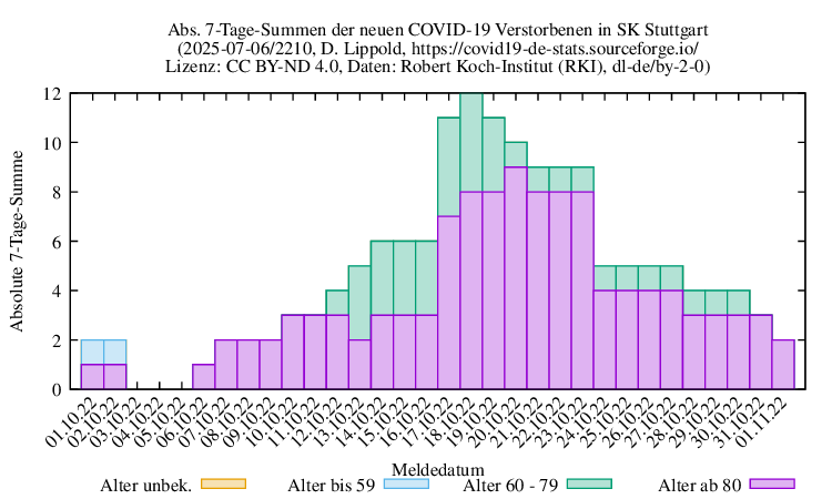 s NewDead SumAbs 2210