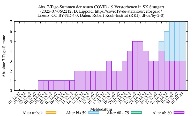 s NewDead SumAbs 2212