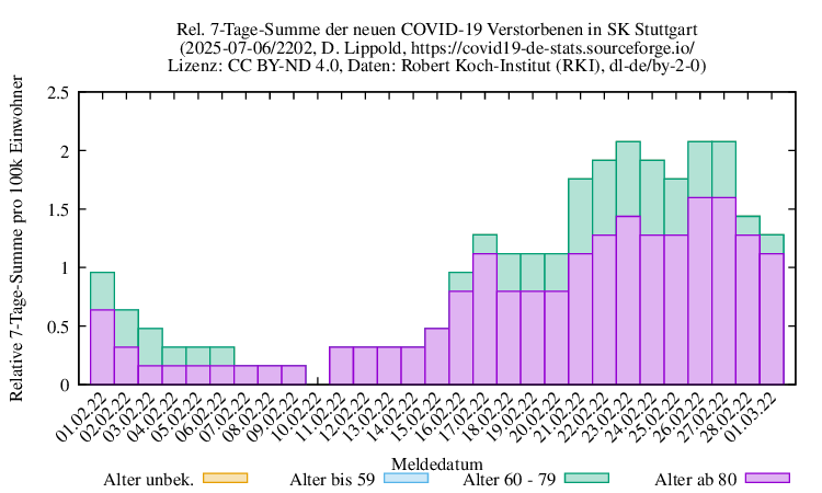 s NewDead SumRel100k 2202