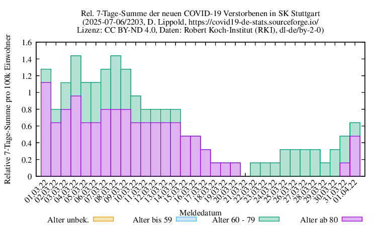 s NewDead SumRel100k 2203