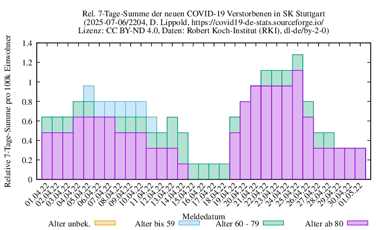 s NewDead SumRel100k 2204