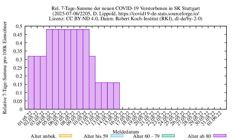 s NewDead SumRel100k 2205